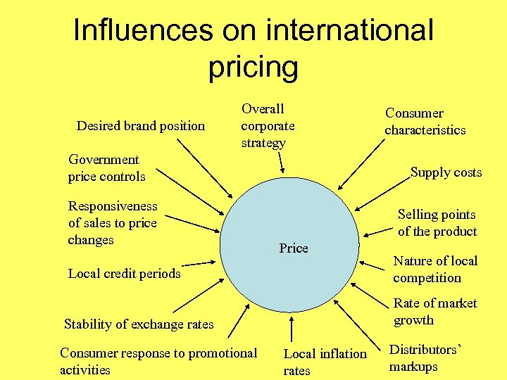 Influences on international pricing Desired brand position Overall corporate strategy Government price controls Responsiveness