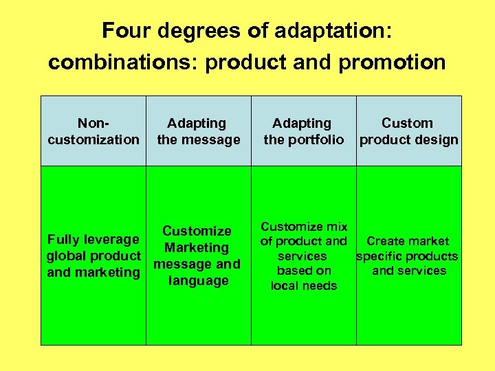 Four degrees of adaptation: combinations: product and promotion Noncustomization Adapting the message Customize Fully