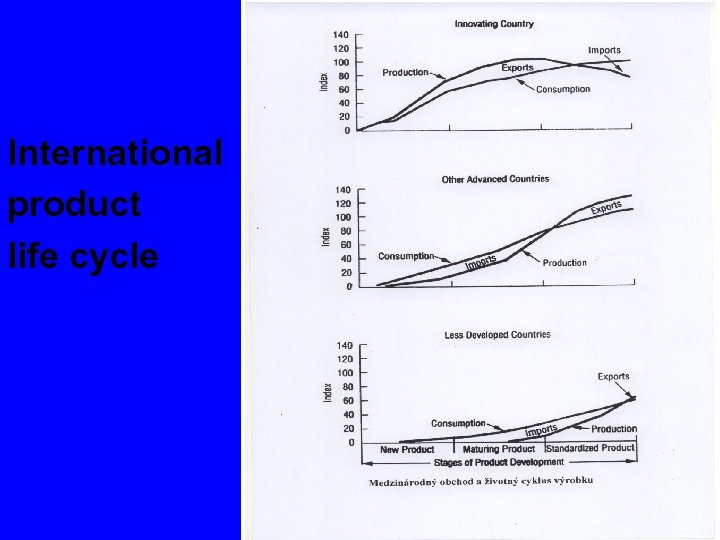 International product life cycle 