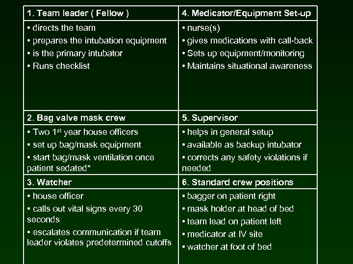 1. Team leader ( Fellow ) 4. Medicator/Equipment Set-up • directs the team •