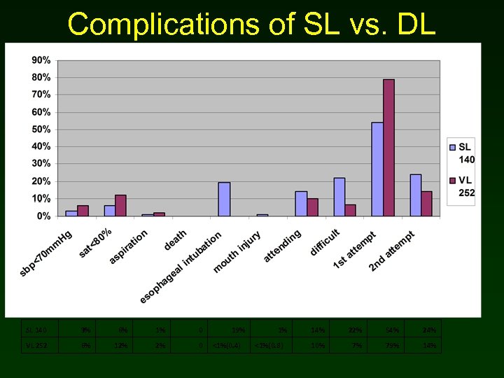 Complications of SL vs. DL SL 140 3% 6% 1% 0 VL 252 6%