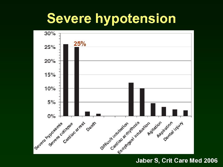 Severe hypotension 25% Jaber S, Crit Care Med 2006 