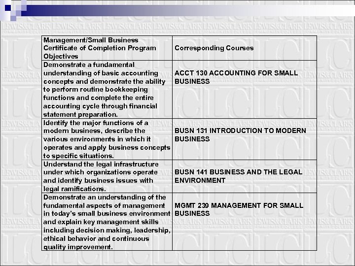 Management/Small Business Certificate of Completion Program Objectives Demonstrate a fundamental understanding of basic accounting