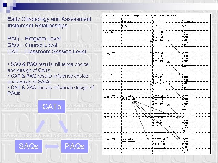 Early Chronology and Assessment Instrument Relationships PAQ – Program Level SAQ – Course Level