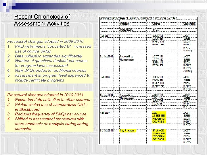 Recent Chronology of Assessment Activities Procedural changes adopted in 2009 -2010 1. PAQ instruments