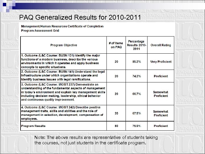 PAQ Generalized Results for 2010 -2011 Note: The above results are representative of students