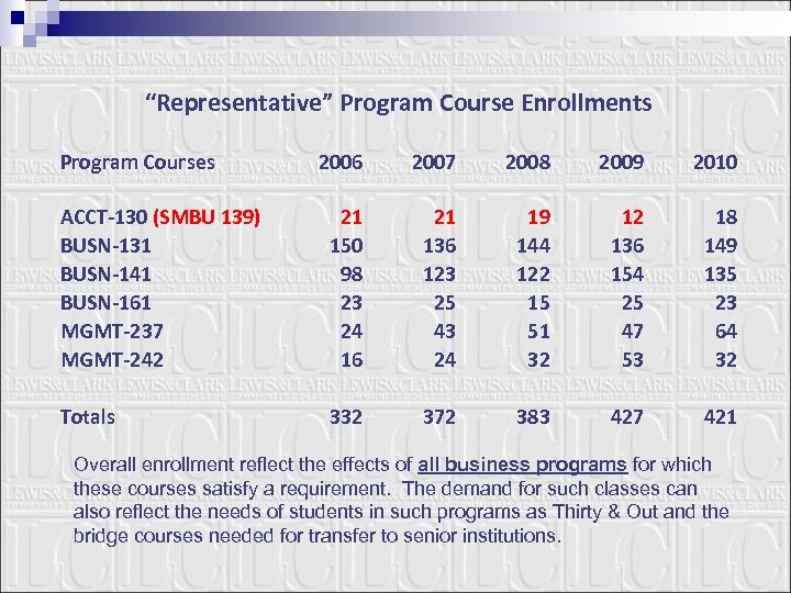 “Representative” Program Course Enrollments Program Courses 2006 2007 2008 2009 2010 ACCT-130 (SMBU 139)