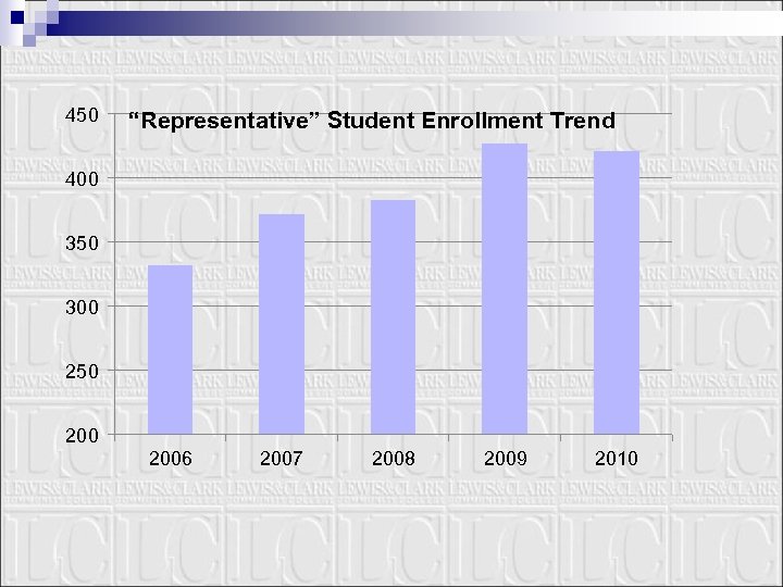 450 “Representative” Student Enrollment Trend 400 350 300 250 2006 2007 2008 2009 2010