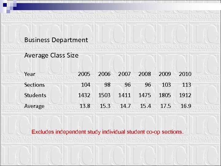 Business Department Average Class Size Year 2005 2006 2007 2008 2009 2010 Sections 104
