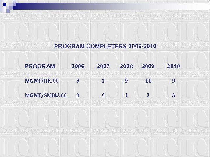 PROGRAM COMPLETERS 2006 -2010 PROGRAM 2006 2007 2008 2009 2010 MGMT/HR. CC 3 1
