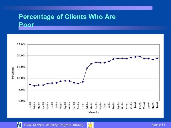 Percentage of Clients Who Are Poor NGO Service Delivery Program (NSDP) Slide # 11