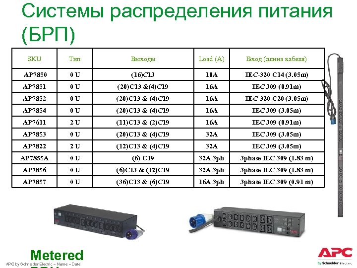 Системы распределения питания (БРП) SKU Тип Выходы Load (A) Вход (длина кабеля) AP 7850