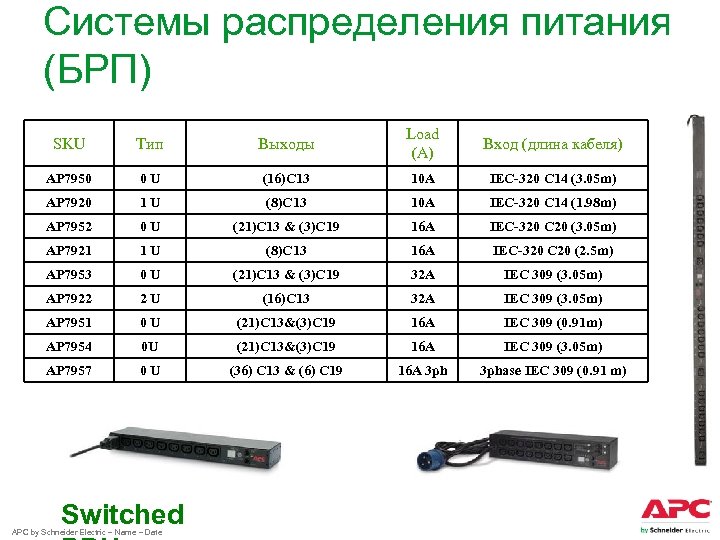 Системы распределения питания (БРП) SKU Тип Выходы Load (A) Вход (длина кабеля) AP 7950