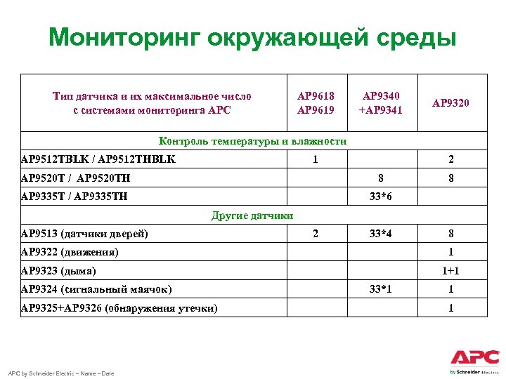 Мониторинг окружающей среды Тип датчика и их максимальное число с системами мониторинга APC AP