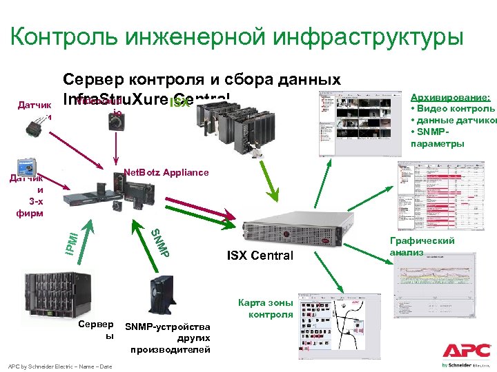 Места сбора информации. Датчик мониторинга серверной. Контроль данных. Устройства загрузки данных мониторинга. Потребители услуг инженерной инфраструктуры ЦОД.