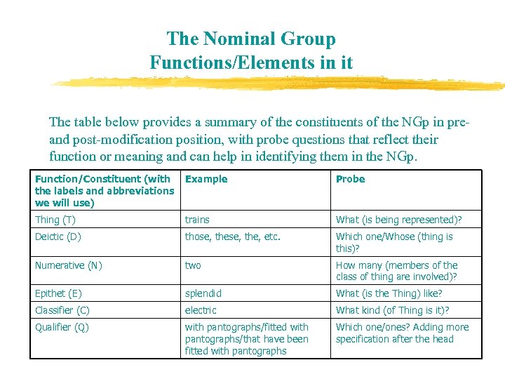 The Nominal Group Functions/Elements in it The table below provides a summary of the