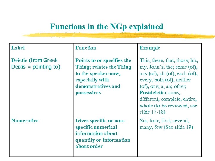 Functions in the NGp explained Label Function Example Deictic (from Greek Deixis = pointing