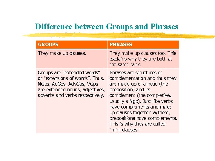 Difference between Groups and Phrases GROUPS PHRASES They make up clauses too. This explains