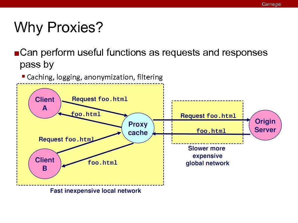 Carnegie Mellon Why Proxies? ¢ Can perform useful functions as requests and responses pass