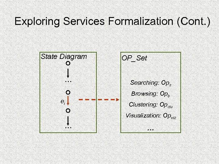 Exploring Services Formalization (Cont. ) State Diagram … ei OP_Set Searching: Ops Browsing: Opb