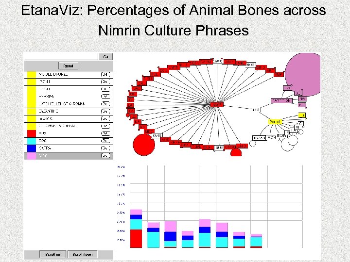 Etana. Viz: Percentages of Animal Bones across Nimrin Culture Phrases 