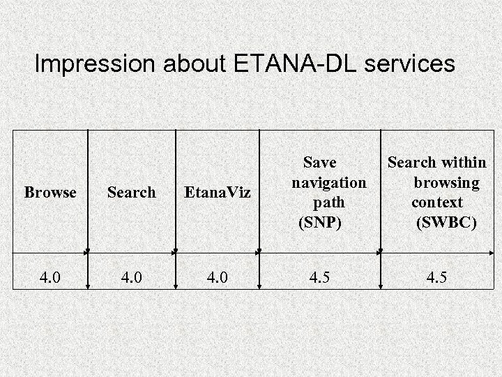 Impression about ETANA-DL services Browse Search Etana. Viz 4. 0 Save navigation path (SNP)