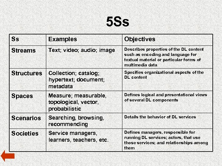5 Ss Ss Examples Objectives Streams Text; video; audio; image Describes properties of the
