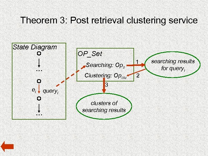 Theorem 3: Post retrieval clustering service State Diagram Searching: Ops … ei … OP_Set