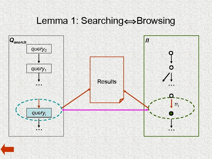 Lemma 1: Searching Qsearch Browsing Л query 0 query 1 … Results … πi