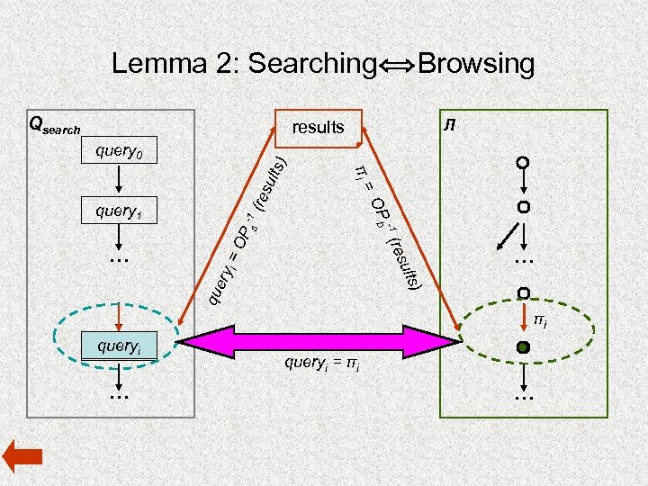 Lemma 2: Searching Qsearch Browsing Л results … res s 1( que ts) sul