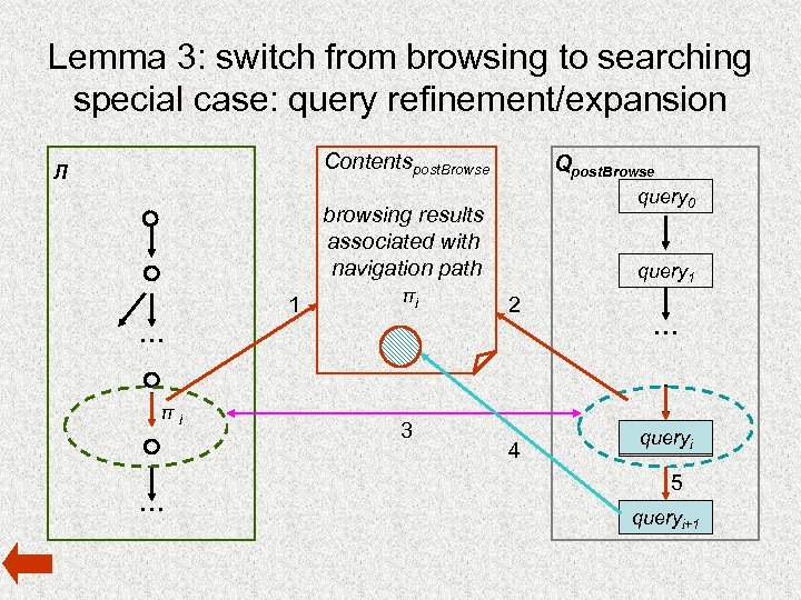 Lemma 3: switch from browsing to searching special case: query refinement/expansion Contentspost. Browse Л