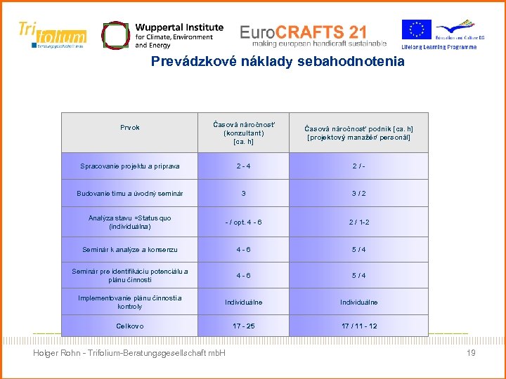 Prevádzkové náklady sebahodnotenia Prvok Časová náročnosť (konzultant) [ca. h] Časová náročnosť podnik [ca. h]