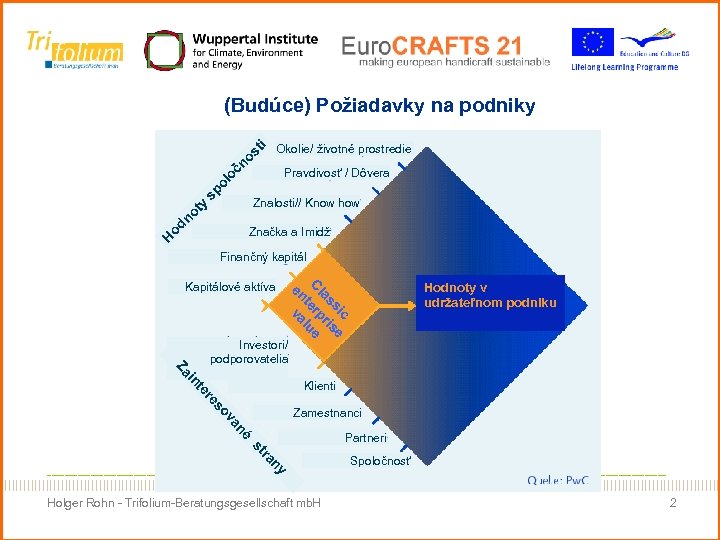 Okolie/ životné prostredie sp ol oč no st i (Budúce) Požiadavky na podniky Pravdivosť