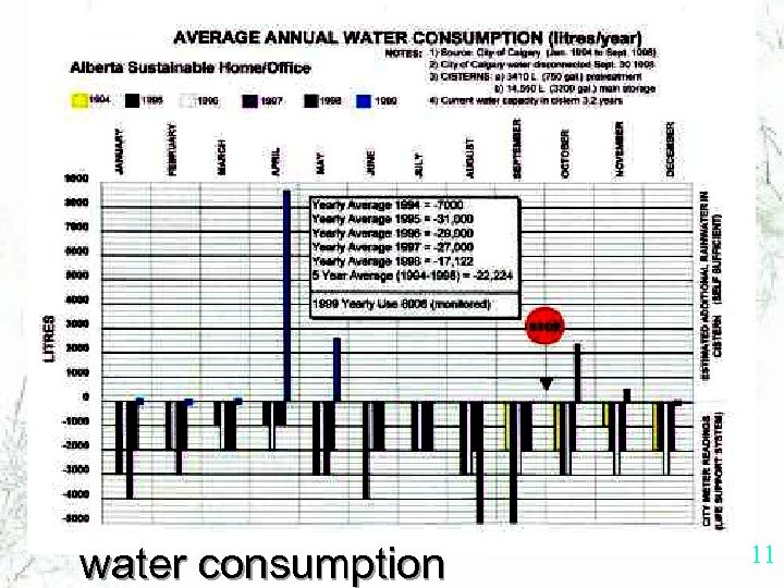 water consumption 11 