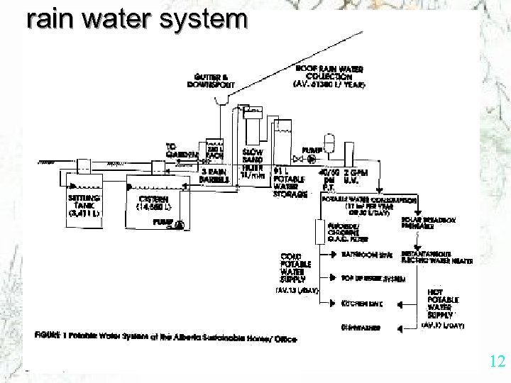 rain water system 12 
