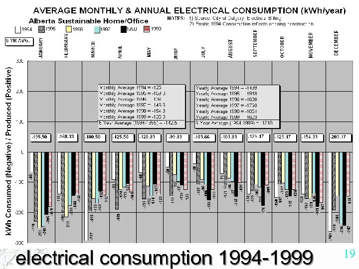 electrical consumption 1994 -1999 19 