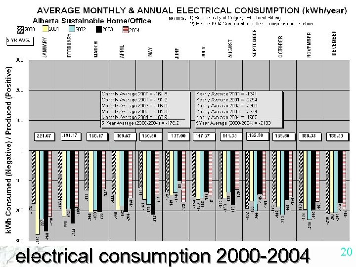electrical consumption 2000 -2004 20 