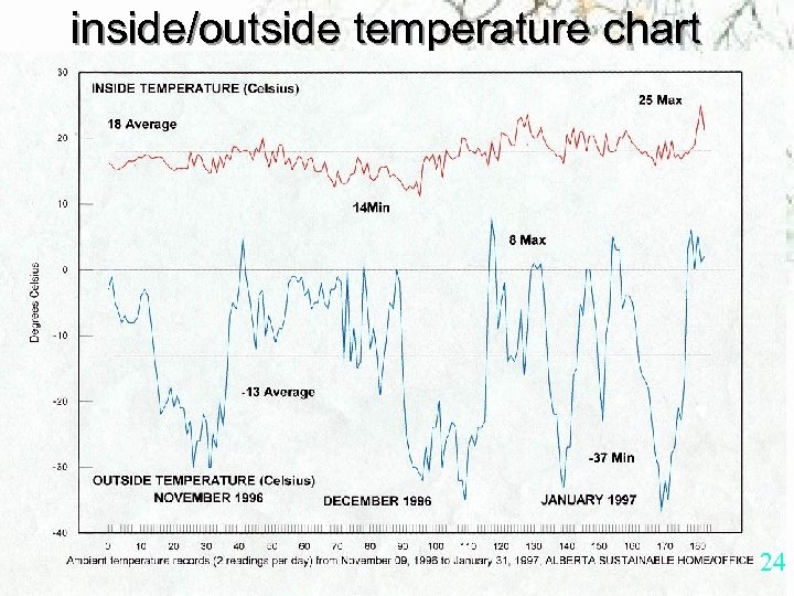 inside/outside temperature chart 24 