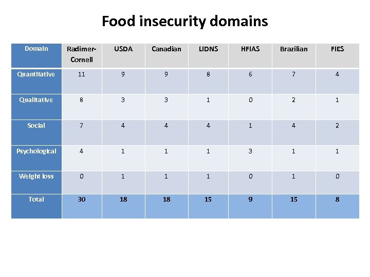 Food insecurity domains Domain Radimer. Cornell USDA Canadian LIDNS HFIAS Brazilian FIES Quantitative 11