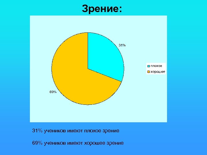 Зрение: 31% учеников имеют плохое зрение 69% учеников имеют хорошее зрение 