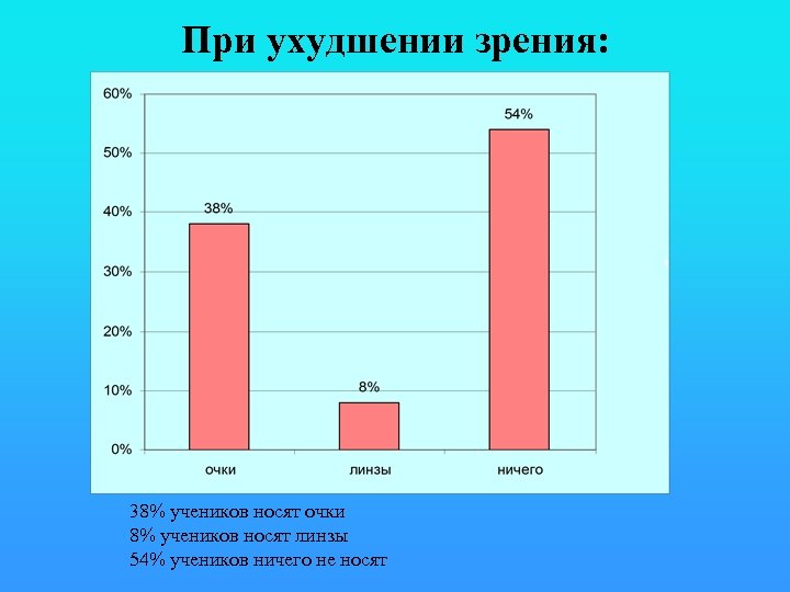 При ухудшении зрения: 38% учеников носят очки 8% учеников носят линзы 54% учеников ничего