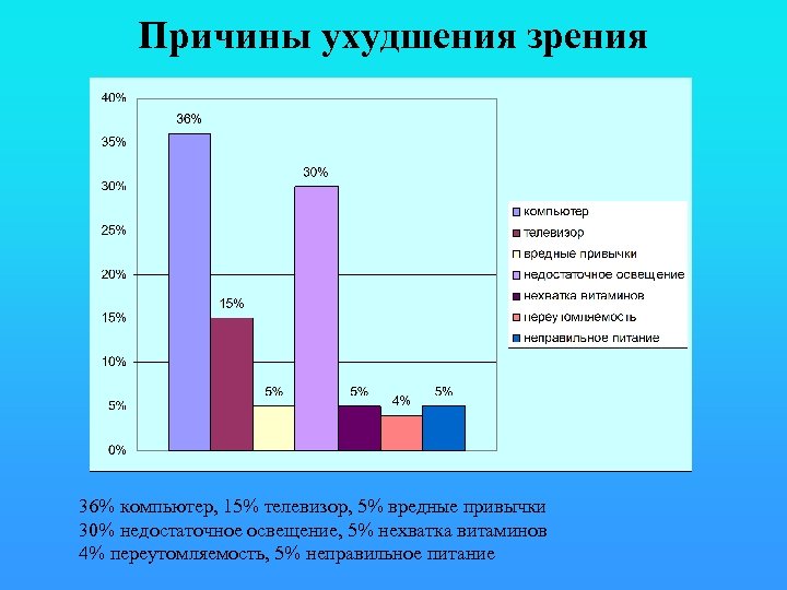 Причины ухудшения зрения 36% компьютер, 15% телевизор, 5% вредные привычки 30% недостаточное освещение, 5%