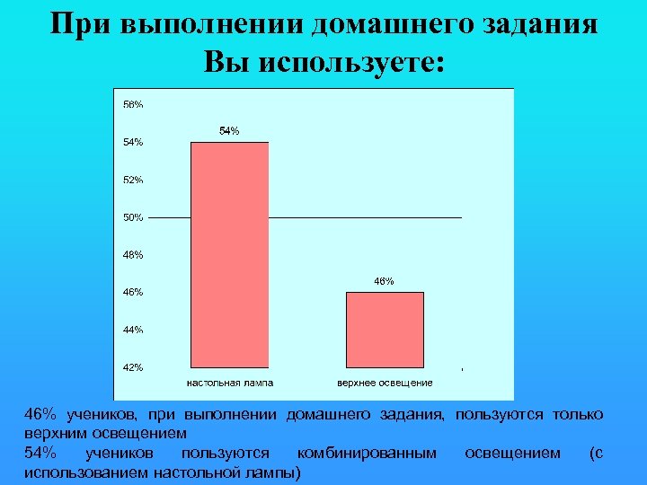 При выполнении домашнего задания Вы используете: 46% учеников, при выполнении домашнего задания, пользуются только