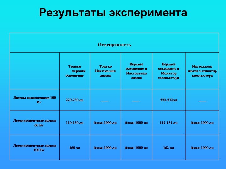 Результаты эксперимента Освещенность Только верхнее освещение Только Настольная лампа Верхнее освещение и Монитор компьютера