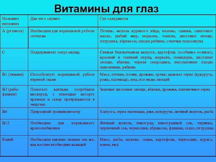 Витамины для глаз Название витамина Для чего служит Где содержится А (ретинол) Необходим для