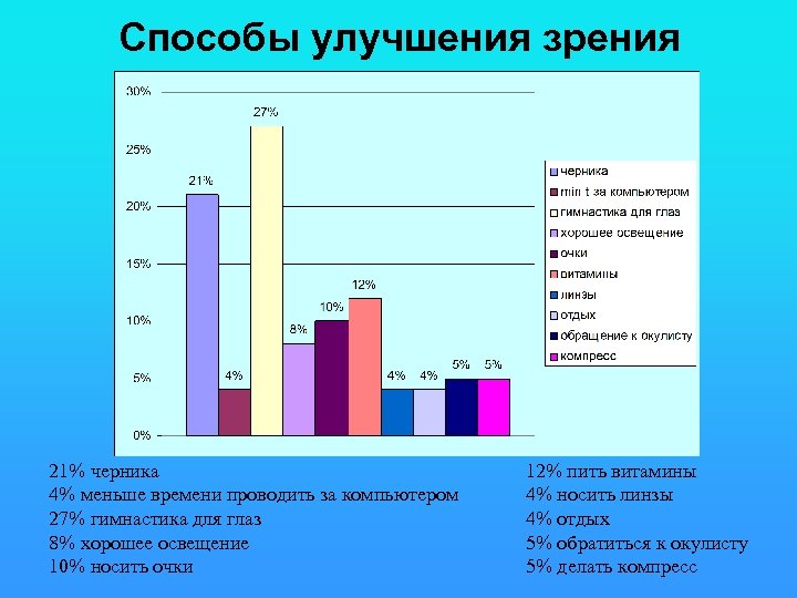 Способы улучшения зрения 21% черника 4% меньше времени проводить за компьютером 27% гимнастика для