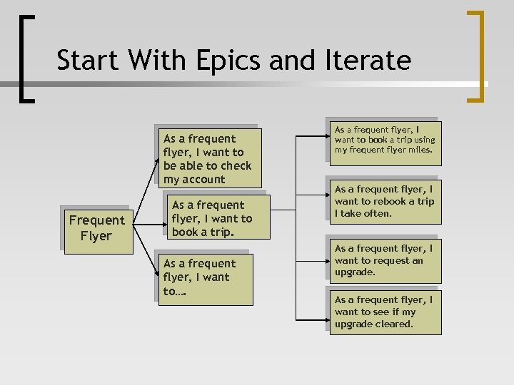 Start With Epics and Iterate As a frequent flyer, I want to be able