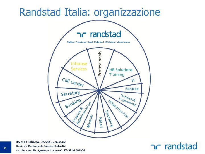 Randstad Italia: organizzazione Temporary Staffing Randstad Italia Sp. A – Società Unipersonale 11 Direzione