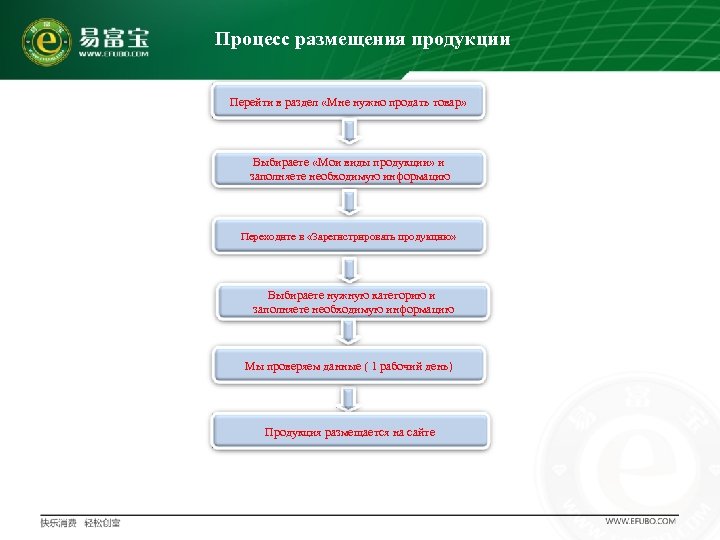 Процесс размещения продукции Перейти в раздел «Мне нужно продать товар» Выбираете «Мои виды продукции»