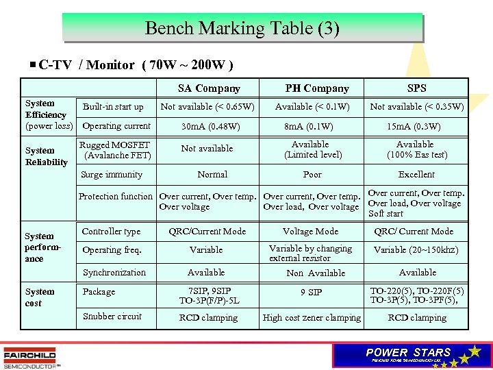 Bench Marking Table (3) C-TV / Monitor ( 70 W ~ 200 W )